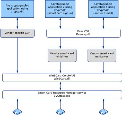 smart card design process|Smart Card Architecture .